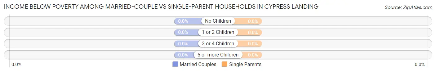 Income Below Poverty Among Married-Couple vs Single-Parent Households in Cypress Landing