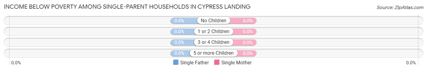 Income Below Poverty Among Single-Parent Households in Cypress Landing