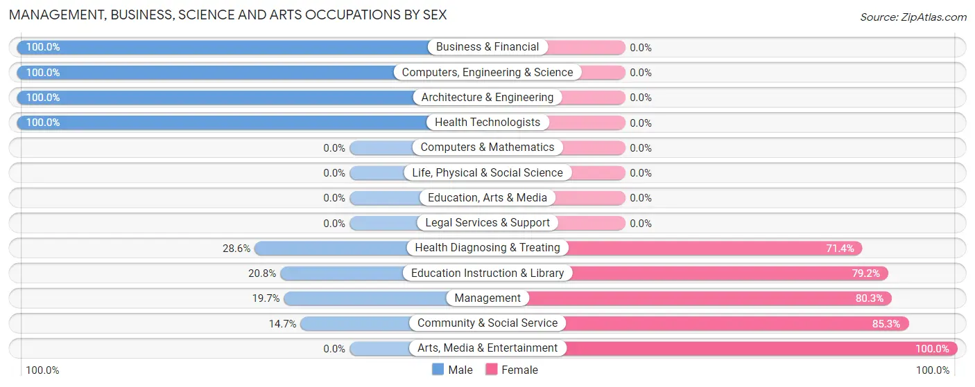 Management, Business, Science and Arts Occupations by Sex in Cypress Landing