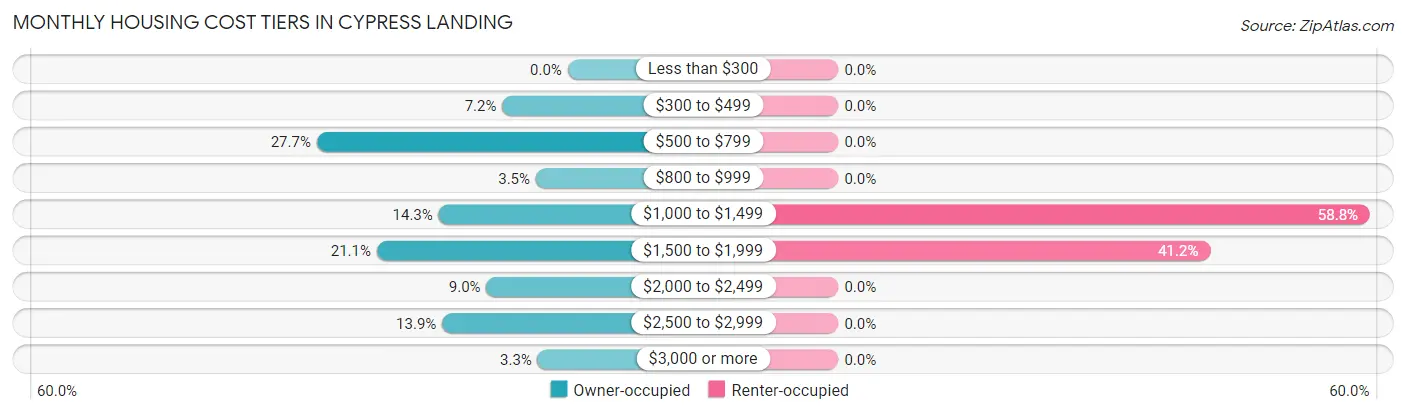 Monthly Housing Cost Tiers in Cypress Landing