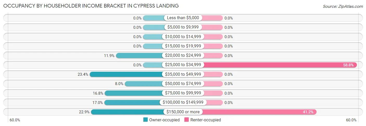 Occupancy by Householder Income Bracket in Cypress Landing