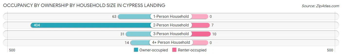 Occupancy by Ownership by Household Size in Cypress Landing