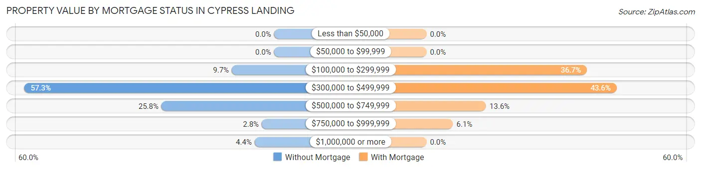 Property Value by Mortgage Status in Cypress Landing