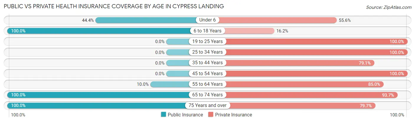 Public vs Private Health Insurance Coverage by Age in Cypress Landing