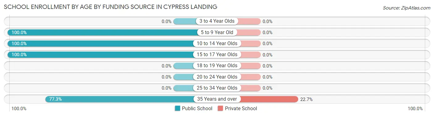 School Enrollment by Age by Funding Source in Cypress Landing
