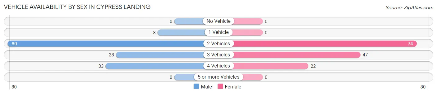 Vehicle Availability by Sex in Cypress Landing