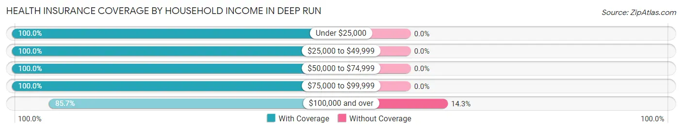 Health Insurance Coverage by Household Income in Deep Run