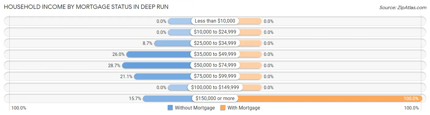 Household Income by Mortgage Status in Deep Run