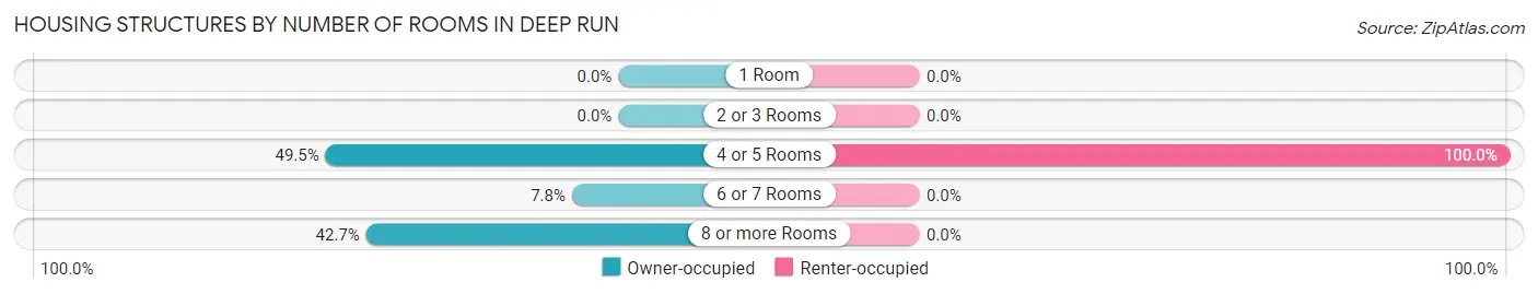 Housing Structures by Number of Rooms in Deep Run