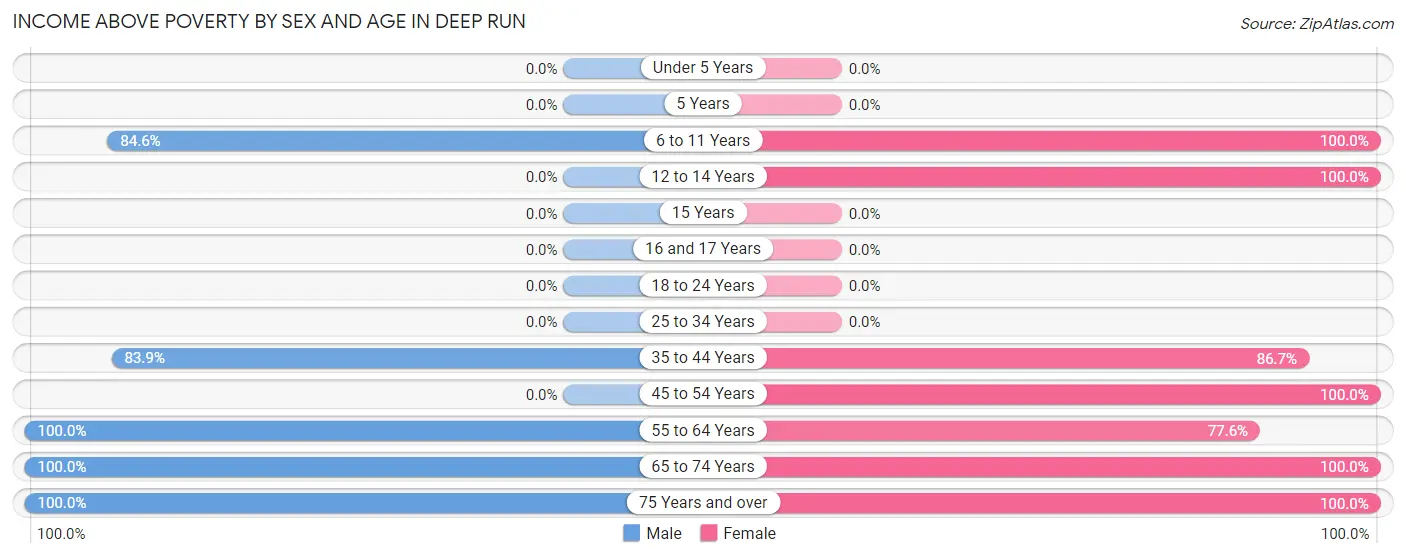 Income Above Poverty by Sex and Age in Deep Run