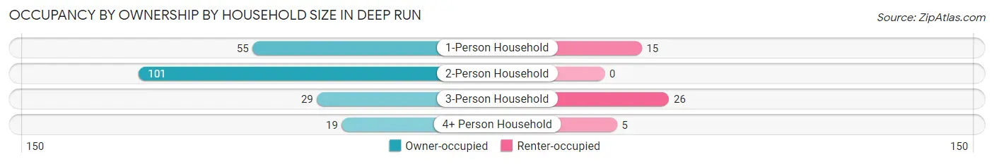 Occupancy by Ownership by Household Size in Deep Run