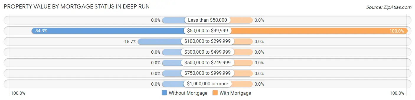 Property Value by Mortgage Status in Deep Run