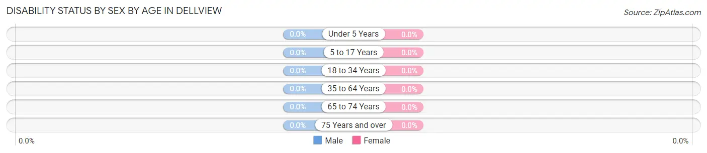 Disability Status by Sex by Age in Dellview
