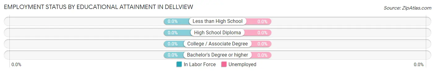 Employment Status by Educational Attainment in Dellview