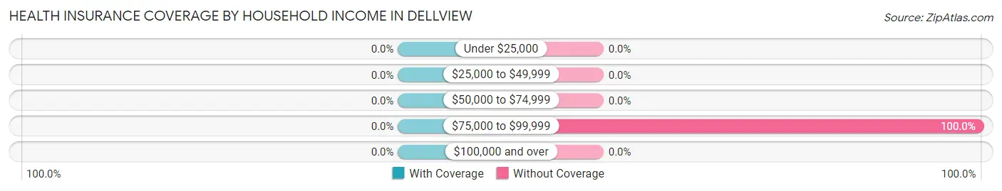Health Insurance Coverage by Household Income in Dellview