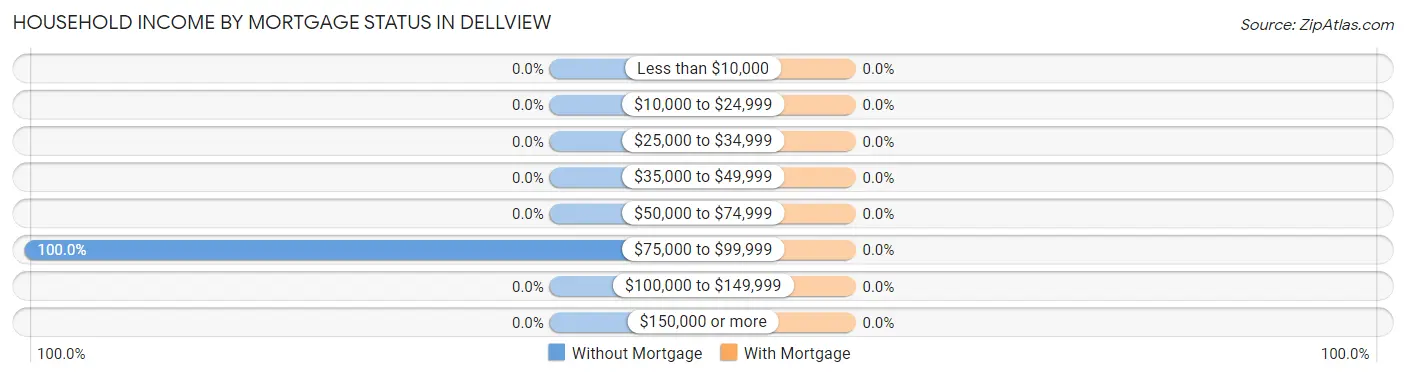 Household Income by Mortgage Status in Dellview