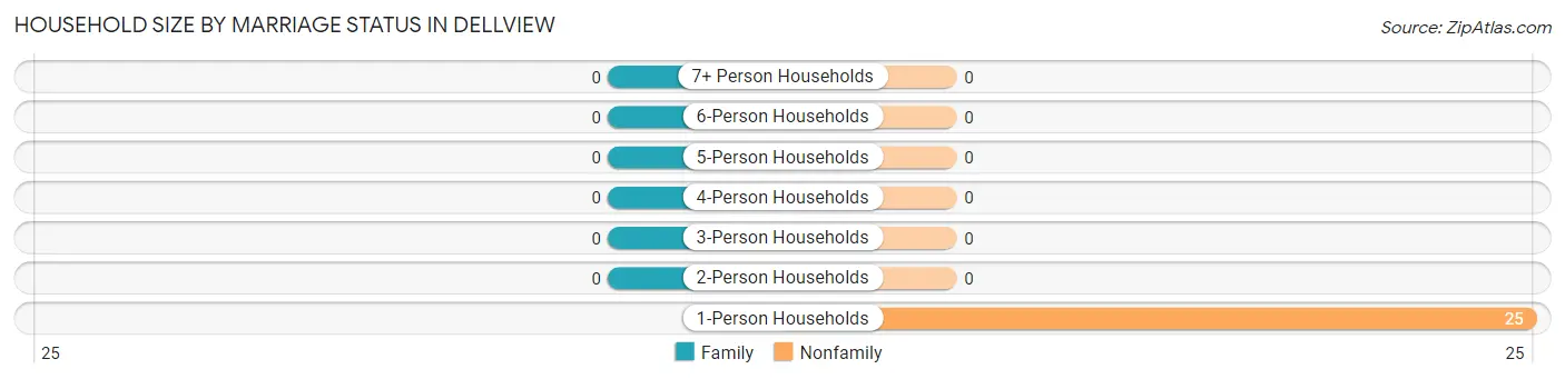 Household Size by Marriage Status in Dellview