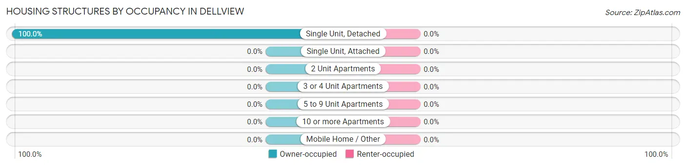 Housing Structures by Occupancy in Dellview