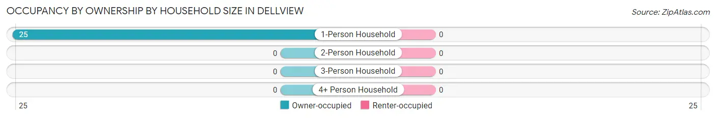Occupancy by Ownership by Household Size in Dellview