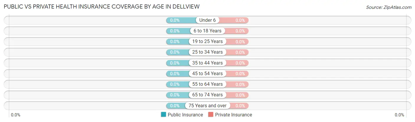 Public vs Private Health Insurance Coverage by Age in Dellview