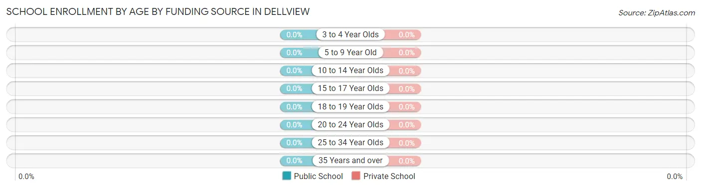 School Enrollment by Age by Funding Source in Dellview