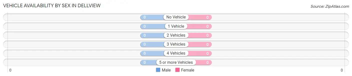 Vehicle Availability by Sex in Dellview