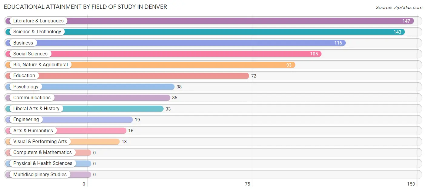 Educational Attainment by Field of Study in Denver