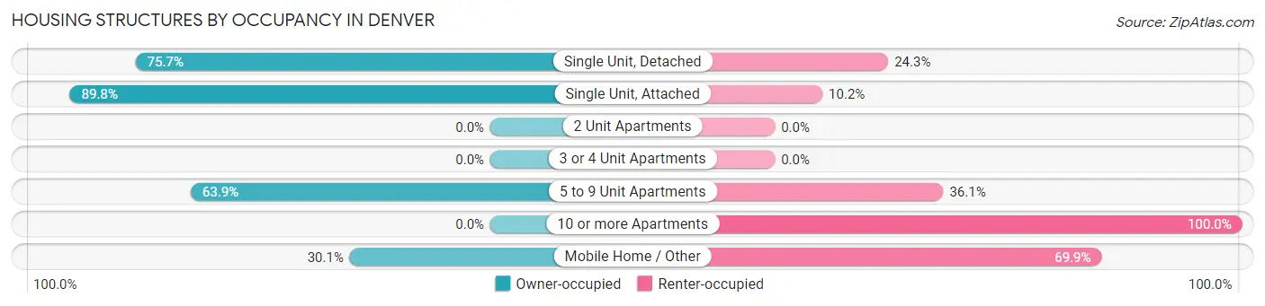 Housing Structures by Occupancy in Denver
