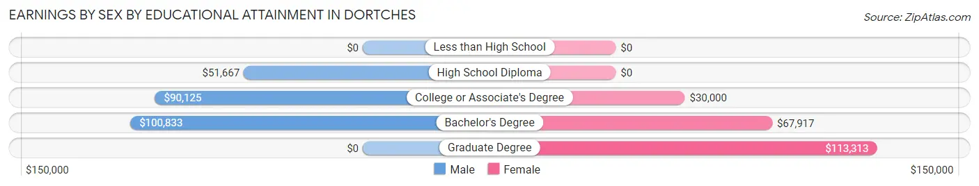 Earnings by Sex by Educational Attainment in Dortches
