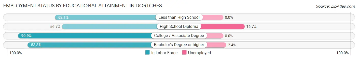Employment Status by Educational Attainment in Dortches