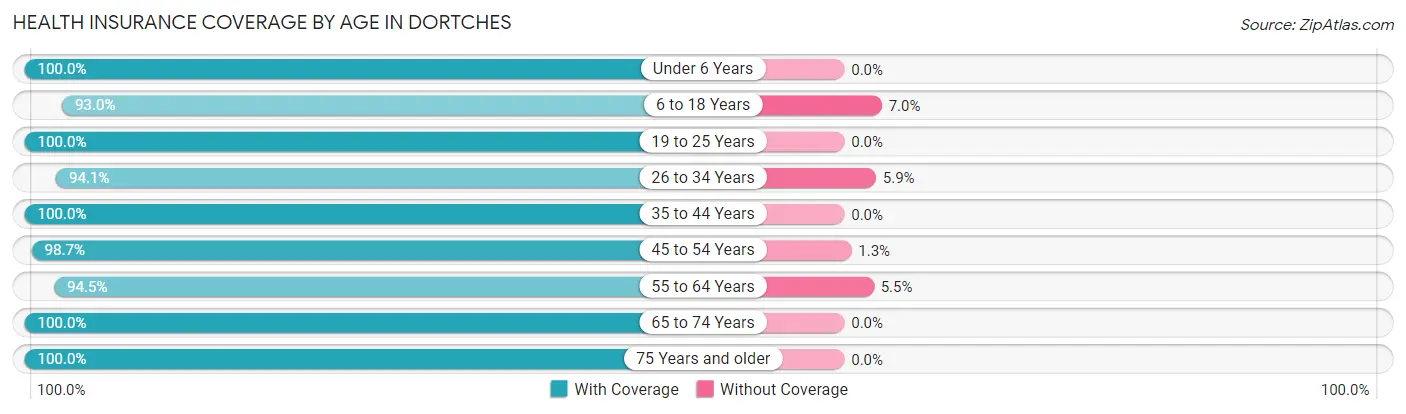 Health Insurance Coverage by Age in Dortches