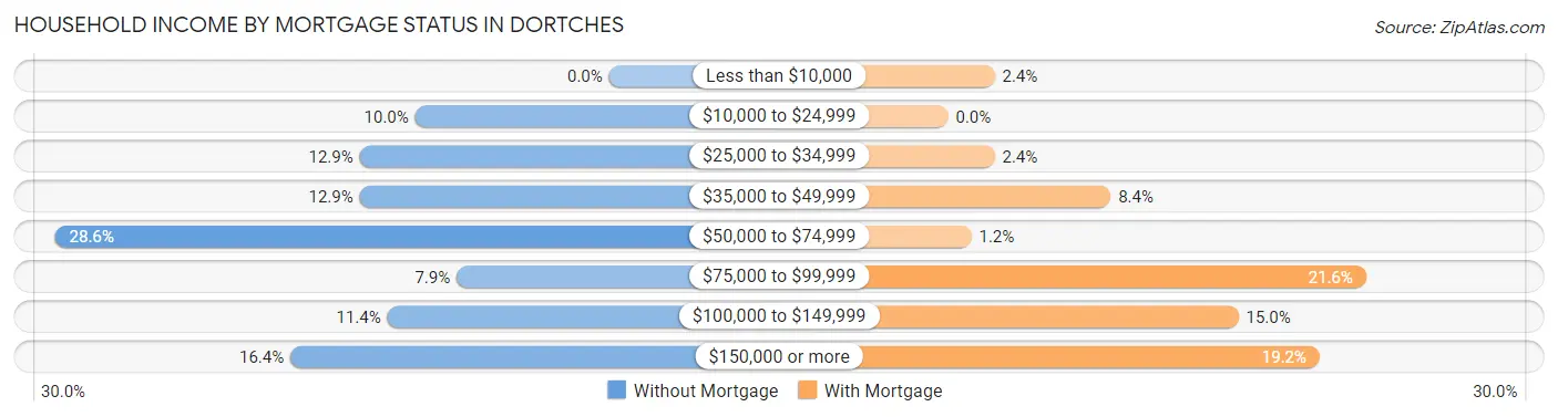 Household Income by Mortgage Status in Dortches