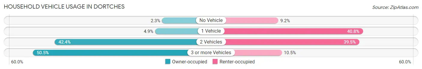Household Vehicle Usage in Dortches