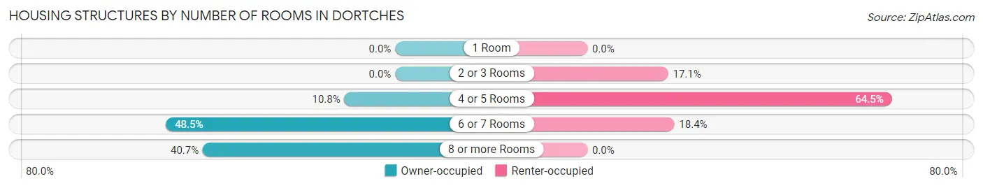 Housing Structures by Number of Rooms in Dortches