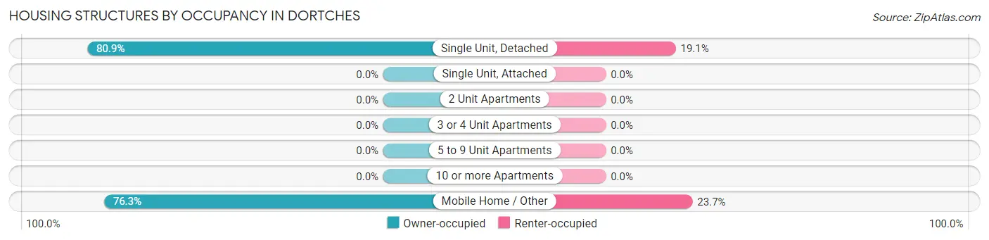 Housing Structures by Occupancy in Dortches