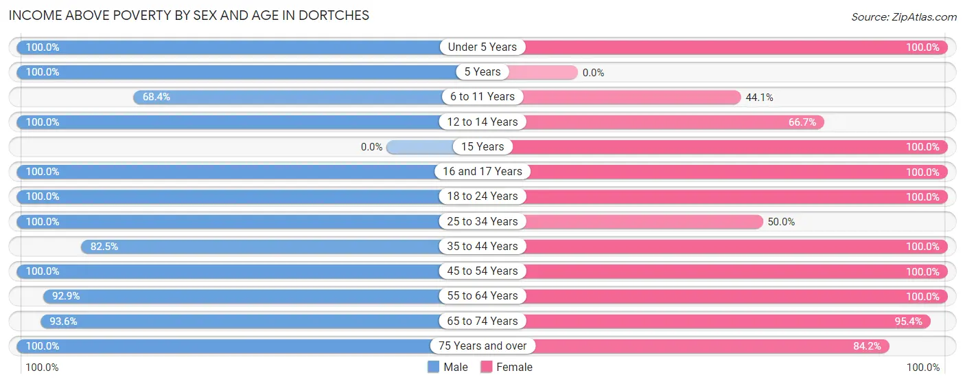Income Above Poverty by Sex and Age in Dortches