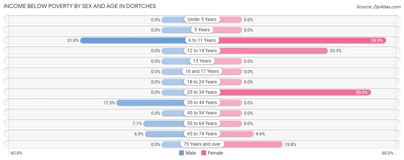 Income Below Poverty by Sex and Age in Dortches