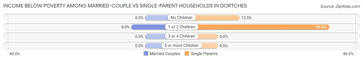 Income Below Poverty Among Married-Couple vs Single-Parent Households in Dortches