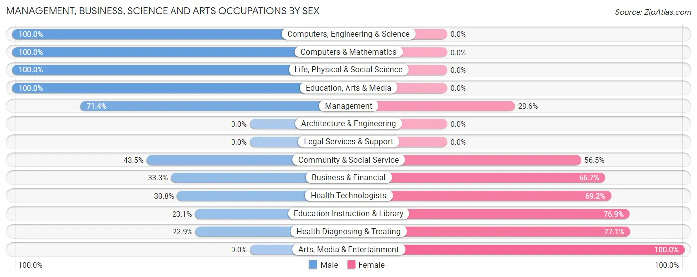 Management, Business, Science and Arts Occupations by Sex in Dortches
