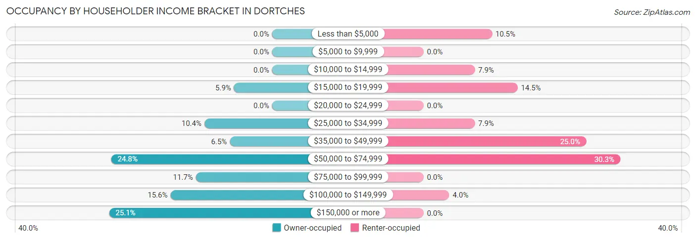 Occupancy by Householder Income Bracket in Dortches