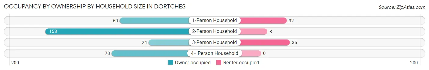 Occupancy by Ownership by Household Size in Dortches