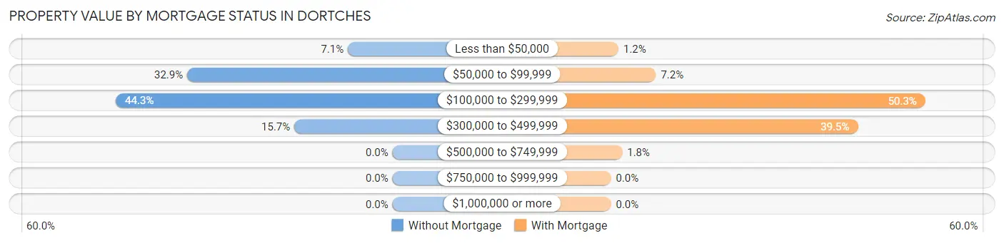 Property Value by Mortgage Status in Dortches