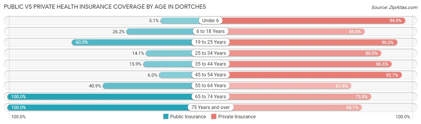 Public vs Private Health Insurance Coverage by Age in Dortches
