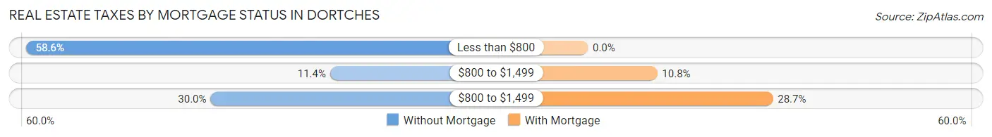 Real Estate Taxes by Mortgage Status in Dortches