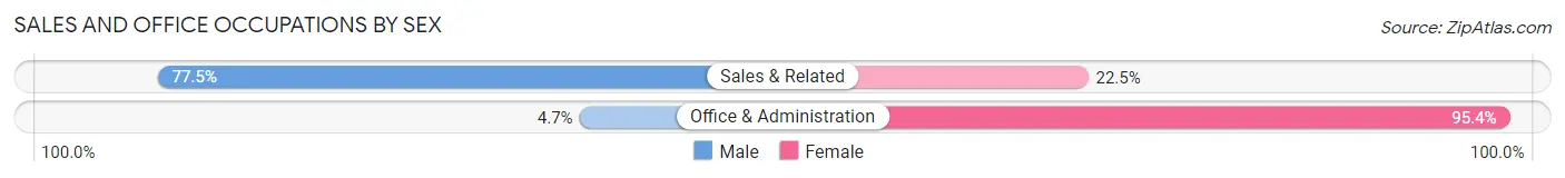 Sales and Office Occupations by Sex in Dortches