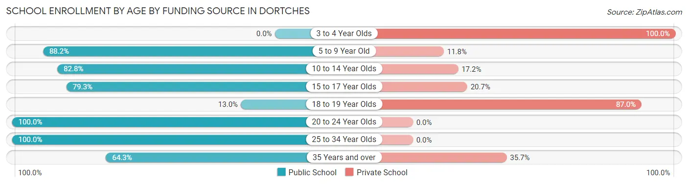 School Enrollment by Age by Funding Source in Dortches