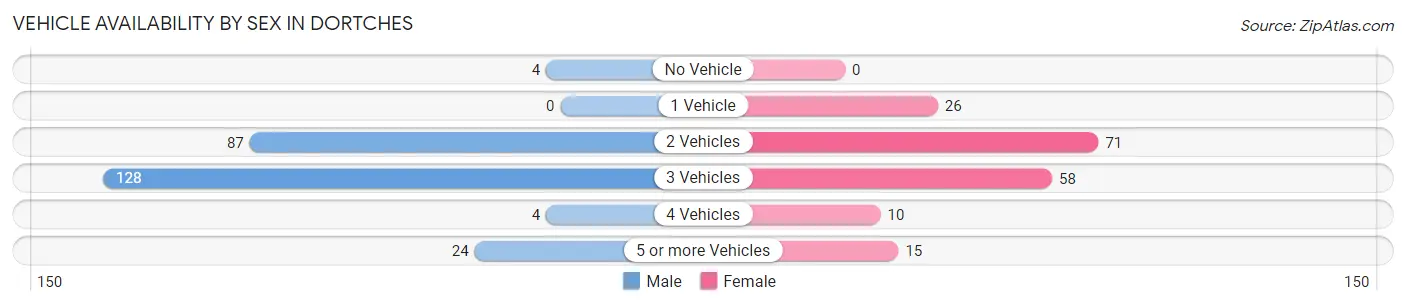 Vehicle Availability by Sex in Dortches