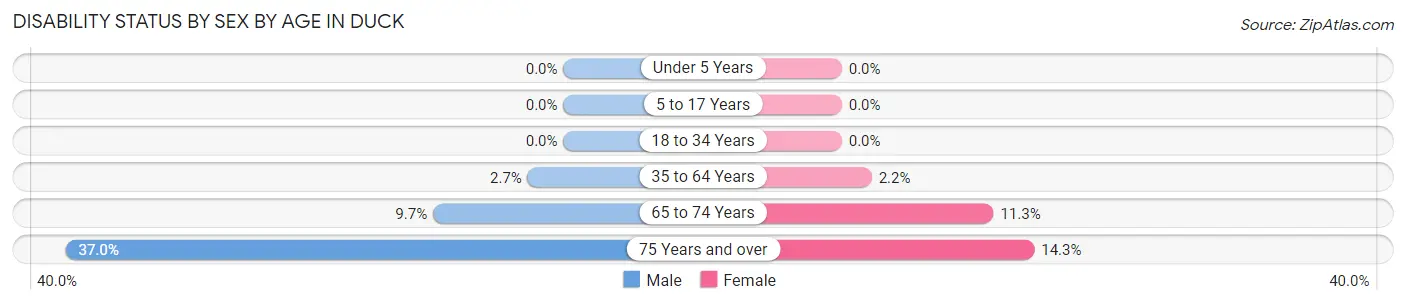 Disability Status by Sex by Age in Duck