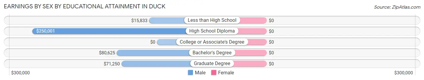 Earnings by Sex by Educational Attainment in Duck