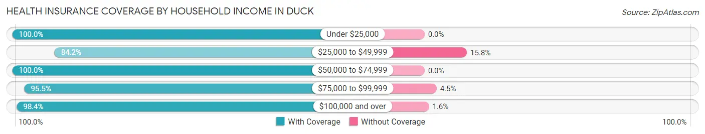 Health Insurance Coverage by Household Income in Duck
